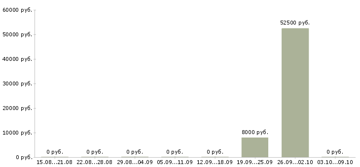 Вакансии подработка в интернете без опыта в Чебоксарах - Медиана зарплат подработка в интернете без опыта в Чебоксарах за 2 месяца