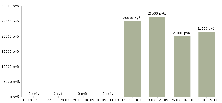 Вакансии подработка в сети интернет в Иваново - Медиана зарплат подработка в сети интернет в Иваново за 2 месяца
