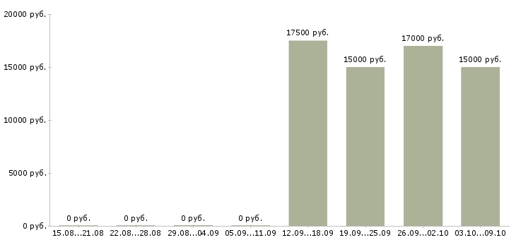 Вакансии продавец кассир в кассы в Чебоксарах - Медиана зарплат продавец кассир в кассы в Чебоксарах за 2 месяца