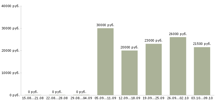 Вакансии продавец консультант услуг в Иваново - Медиана зарплат продавец консультант услуг в Иваново за 2 месяца