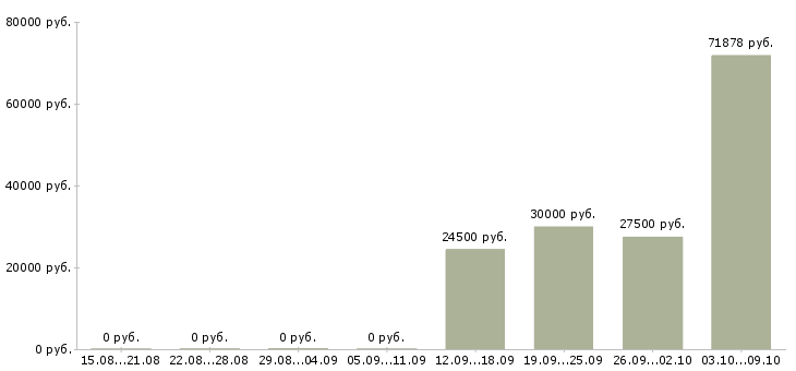 Вакансии рабочие на упаковку в Химках - Медиана зарплат рабочие на упаковку в Химках за 2 месяца