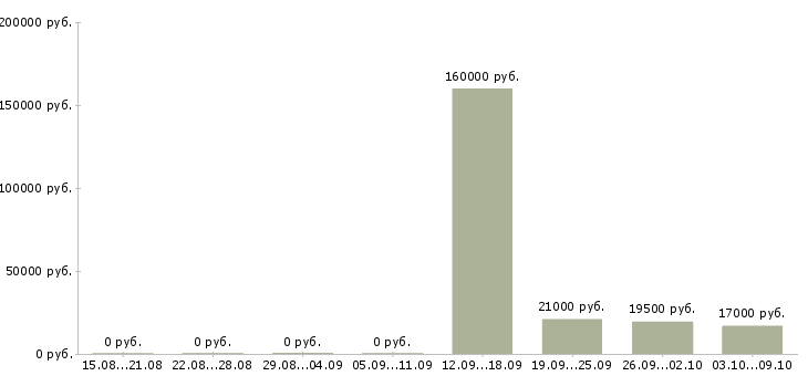 Вакансии рабочий на склад магазина в Саратове - Медиана зарплат рабочий на склад магазина в Саратове за 2 месяца