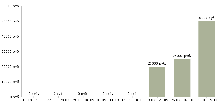 Вакансии рабочий склада и торговли в Новосибирске - Медиана зарплат рабочий склада и торговли в Новосибирске за 2 месяца