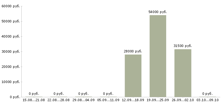 Вакансии разнорабочий на склад вахта в Пензе - Медиана зарплат разнорабочий на склад вахта в Пензе за 2 месяца