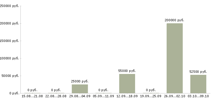Вакансии руководитель группы отдела продаж в Казани - Медиана зарплат руководитель группы отдела продаж в Казани за 2 месяца
