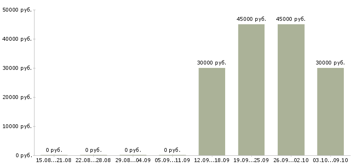 Вакансии руководитель по активным продажам в Люберцах - Медиана зарплат руководитель по активным продажам в Люберцах за 2 месяца