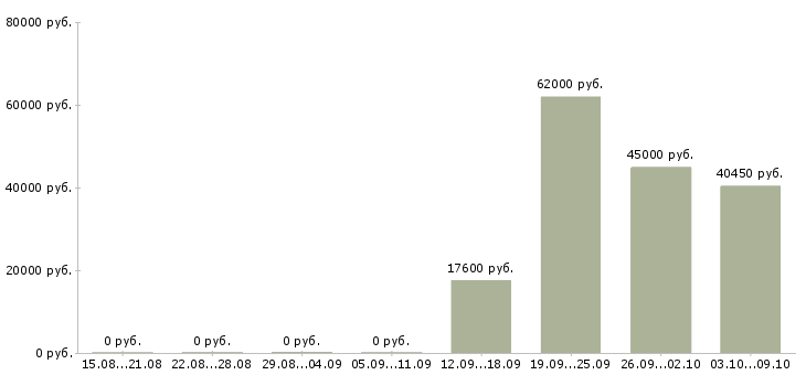 Вакансии сотрудник в информационный отдел в Казани - Медиана зарплат сотрудник в информационный отдел в Казани за 2 месяца