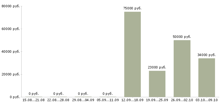 Вакансии сотрудник для работы на телефоне в Владикавказе - Медиана зарплат сотрудник для работы на телефоне в Владикавказе за 2 месяца