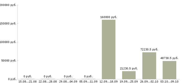 Вакансии сотрудник для работы с документацией в Костроме - Медиана зарплат сотрудник для работы с документацией в Костроме за 2 месяца