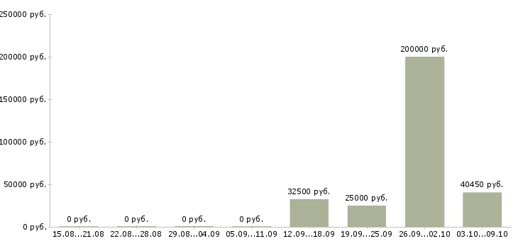 Вакансии сотрудник информационного отдела в Казани - Медиана зарплат сотрудник информационного отдела в Казани за 2 месяца