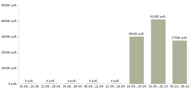 Вакансии сотрудник на склад комплектовщик в Туле - Медиана зарплат сотрудник на склад комплектовщик в Туле за 2 месяца