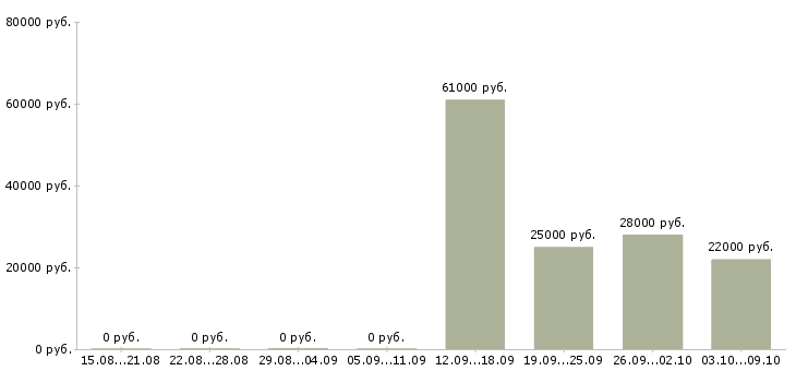 Вакансии сотрудник отдела подбора персонала в Волгограде - Медиана зарплат сотрудник отдела подбора персонала в Волгограде за 2 месяца
