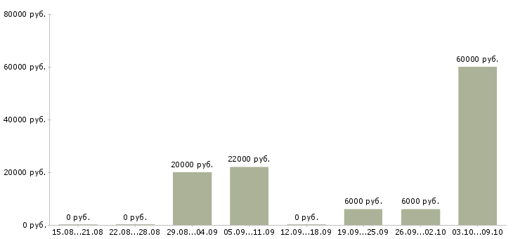 Вакансии сотрудник по оформлению заявок в Архангельске - Медиана зарплат сотрудник по оформлению заявок в Архангельске за 2 месяца
