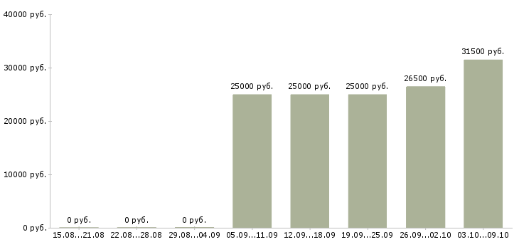 Вакансии сотрудник по работе с рекламой в Твери - Медиана зарплат сотрудник по работе с рекламой в Твери за 2 месяца