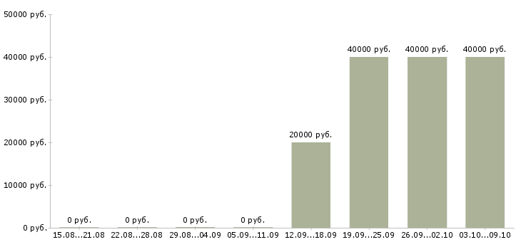 Вакансии сотрудник с водительскими правами в Ижевске - Медиана зарплат сотрудник с водительскими правами в Ижевске за 2 месяца