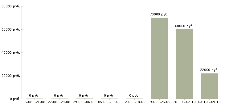 Вакансии сотрудник с опытом руководителя в Самаре - Медиана зарплат сотрудник с опытом руководителя в Самаре за 2 месяца