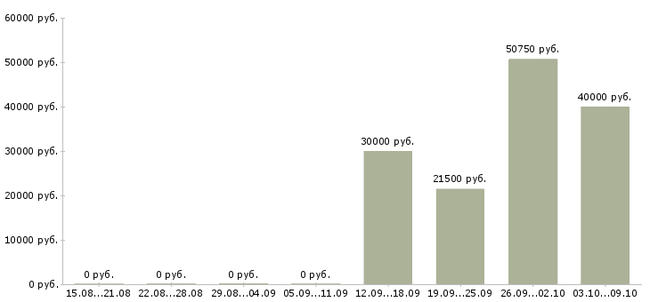 Вакансии специалист отдела обслуживания клиентов в Новосибирске - Медиана зарплат специалист отдела обслуживания клиентов в Новосибирске за 2 месяца