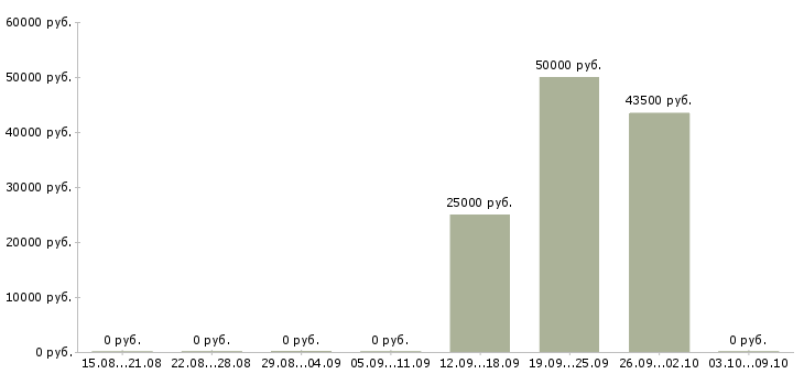 Вакансии специалист по организации здравоохранения Санкт-петербург - Медиана зарплат специалист по организации здравоохранения Санкт-петербург за 2 месяца