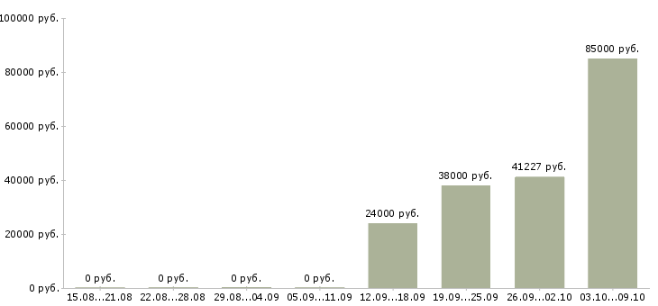 Вакансии специалист по приему документов Якутия - Медиана зарплат специалист по приему документов Якутия за 2 месяца