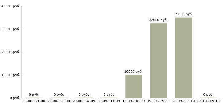 Вакансии специалист по телефонным продажам в Астрахани - Медиана зарплат специалист по телефонным продажам в Астрахани за 2 месяца