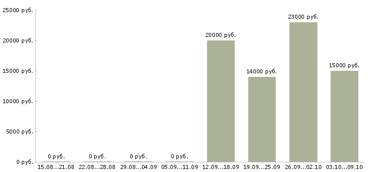 Вакансии специалист по услугам компании Йошкар-ола - Медиана зарплат специалист по услугам компании Йошкар-ола за 2 месяца