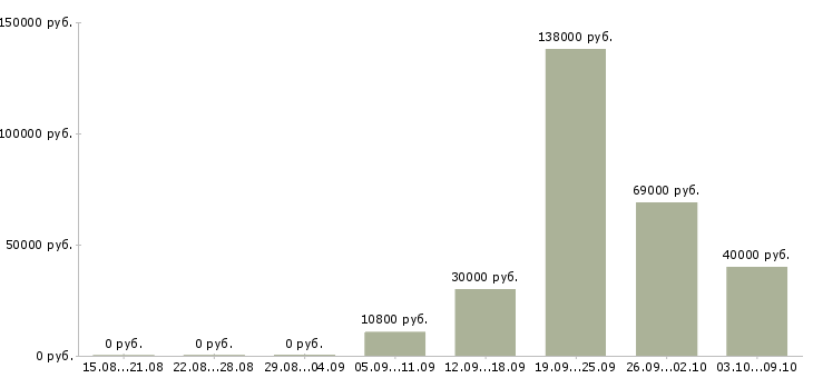 Вакансии специалист с техническим образованием в Сочи - Медиана зарплат специалист с техническим образованием в Сочи за 2 месяца