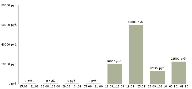 Вакансии старший менеджер по обучению в Челябинске - Медиана зарплат старший менеджер по обучению в Челябинске за 2 месяца