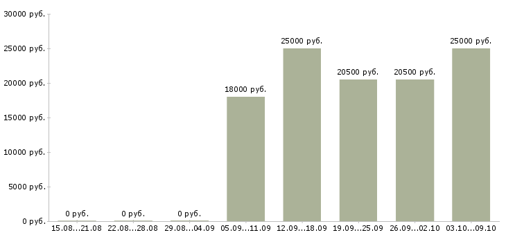 Вакансии технолог смены Чувашия - Медиана зарплат технолог смены Чувашия за 2 месяца
