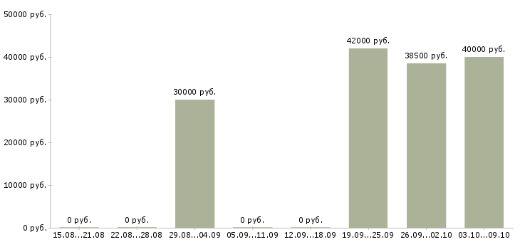 Вакансии транспортный координатор в Москве - Медиана зарплат транспортный координатор в Москве за 2 месяца