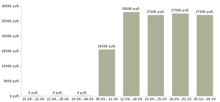 Вакансии требуются консультанты в компанию в Иваново - Медиана зарплат требуются консультанты в компанию в Иваново за 2 месяца