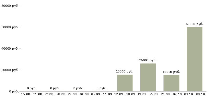 Вакансии требуются сотрудники без опыта работы в Белгороде - Медиана зарплат требуются сотрудники без опыта работы в Белгороде за 2 месяца