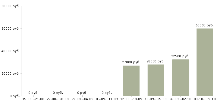 Вакансии удаленный сотрудник в крупную компанию Башкортостан - Медиана зарплат удаленный сотрудник в крупную компанию Башкортостан за 2 месяца