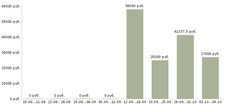 Вакансии упаковщик на производство на вахту Мордовия - Медиана зарплат упаковщик на производство на вахту Мордовия за 2 месяца