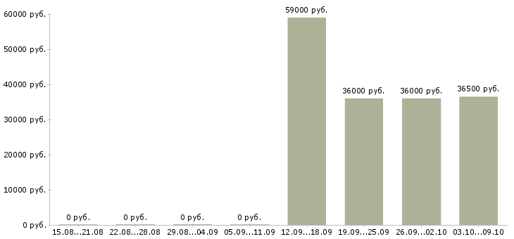 Вакансии управляющий администратор требуется в Красноярске - Медиана зарплат управляющий администратор требуется в Красноярске за 2 месяца