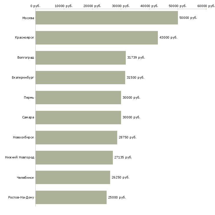 Поиск работы бухгалтер по учету расходов-Медиана зарплаты для вакансии «бухгалтер по учету расходов» в других городах