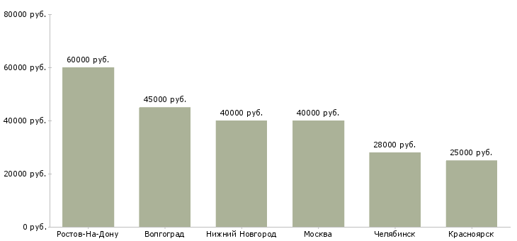 Поиск работы мастер монтажного участка-Медиана зарплаты для вакансии «мастер монтажного участка» в других городах