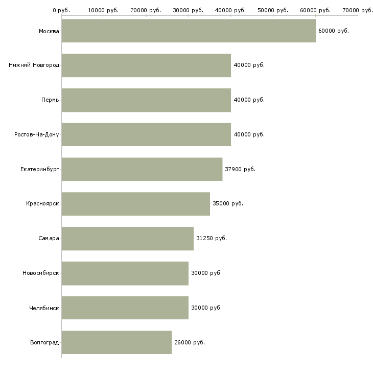 Поиск работы сотрудник информационного отдела-Медиана зарплаты для вакансии «сотрудник информационного отдела» в других городах