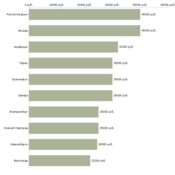 Поиск работы старший менеджер по обучению-Медиана зарплаты для вакансии «старший менеджер по обучению» в других городах