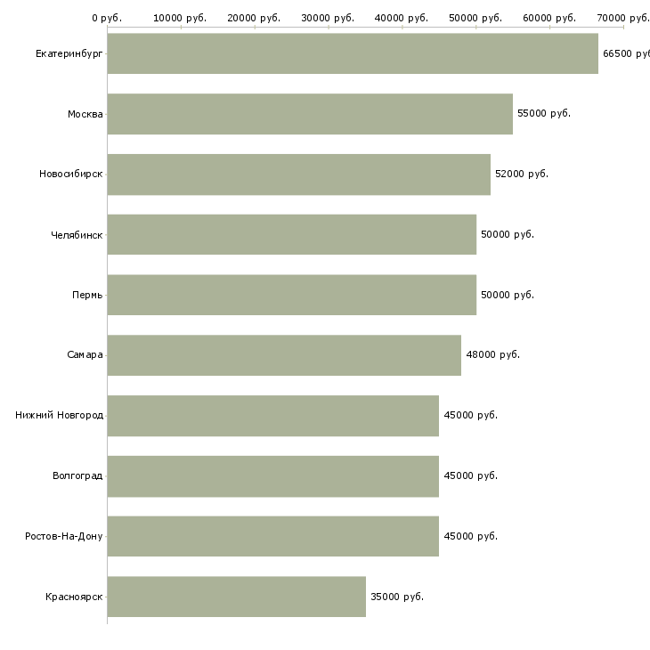 Поиск работы супервайзер по работе с сетями-Медиана зарплаты для вакансии «супервайзер по работе с сетями» в других городах