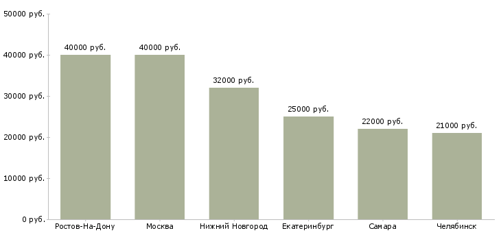 Поиск работы транспортный координатор-Медиана зарплаты для вакансии «транспортный координатор» в других городах