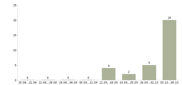 Работа трудоустройство для работы на дому Бурятия - Число вакансий Бурятия по специальности трудоустройство для работы на дому за 2 месяца