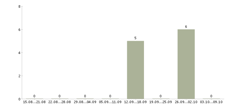 Работа специалист на удаленную работу Дагестан - Число вакансий Дагестан по специальности специалист на удаленную работу за 2 месяца