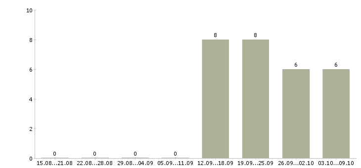 Работа специалист по услугам компании Йошкар-ола - Число вакансий Йошкар-ола по специальности специалист по услугам компании за 2 месяца