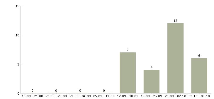 Работа специалист по работе с документацией Карелия - Число вакансий Карелия по специальности специалист по работе с документацией за 2 месяца