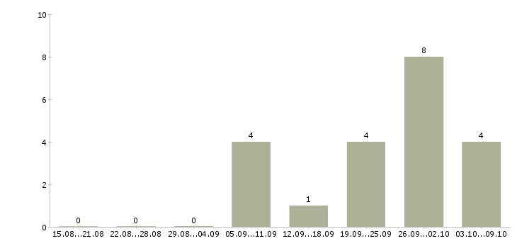 Работа администратор логистики Санкт-петербург - Число вакансий Санкт-петербург по специальности администратор логистики за 2 месяца