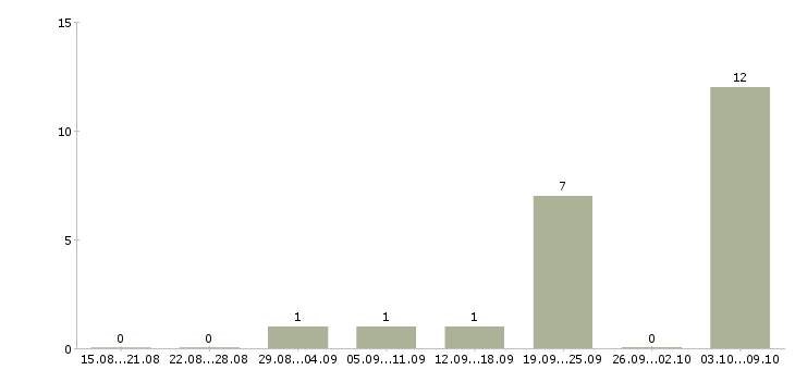 Работа маркировщики в ночную смену Санкт-петербург - Число вакансий Санкт-петербург по специальности маркировщики в ночную смену за 2 месяца