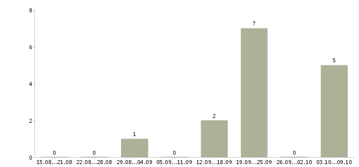 Работа монтажник промышленного оборудования Санкт-петербург - Число вакансий Санкт-петербург по специальности монтажник промышленного оборудования за 2 месяца