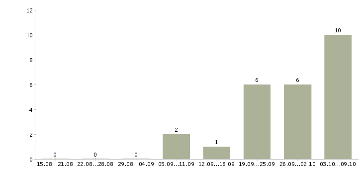 Работа сотрудник охраны на склад Санкт-петербург - Число вакансий Санкт-петербург по специальности сотрудник охраны на склад за 2 месяца