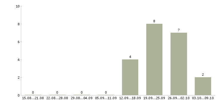 Работа специалист по организации здравоохранения Санкт-петербург - Число вакансий Санкт-петербург по специальности специалист по организации здравоохранения за 2 месяца