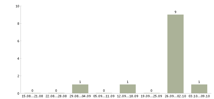 Работа вахта 2 месяца Симферополь - Число вакансий Симферополь по специальности вахта 2 месяца за 2 месяца